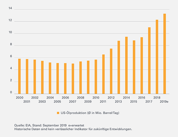 Oelmarkt-Leonteq-Strukturierte-Produkte-US Oelproduktion-700-DE